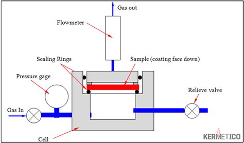 gas permeation test|calculate permeability from flow rate.